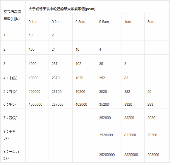 4.潔凈室及潔凈區(qū)空氣中懸浮粒子潔凈度等級.png 4.潔凈室及潔凈區(qū)空氣中懸浮粒子潔凈度等級.png